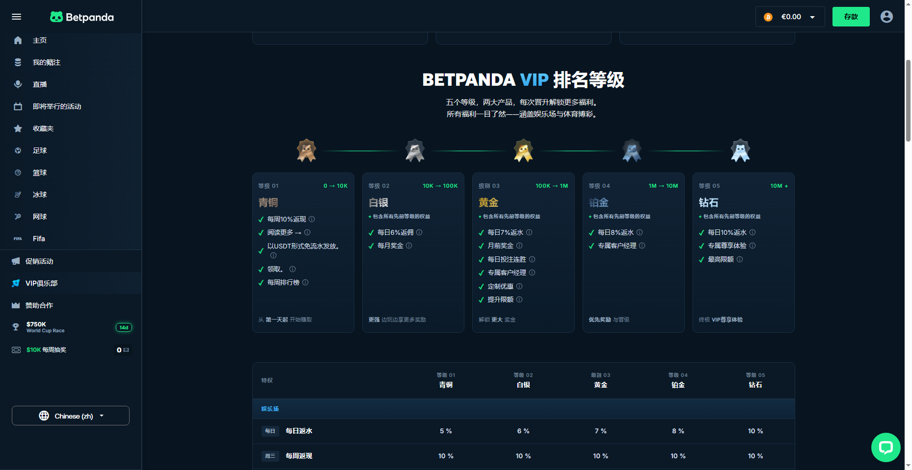 Betpanda VIP 五級說明截圖