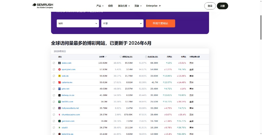 Semrush 2026年6月博彩網站流量排名，stake.com 位居前列